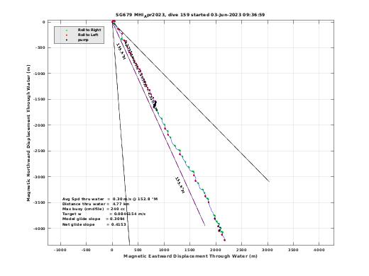 Magnetic Displacement