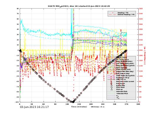 Dive Characteristics