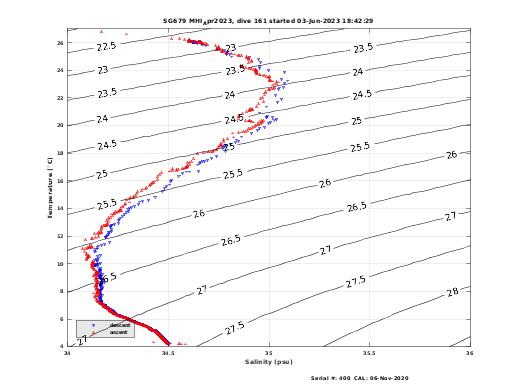 Temperature Salinity Diagnostic