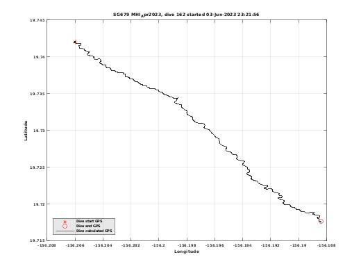 Dive Calculated GPS