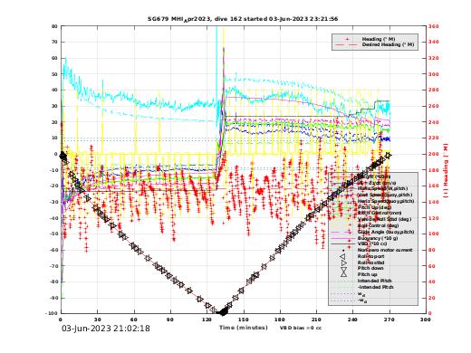 Dive Characteristics