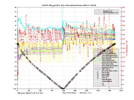 Dive Characteristics