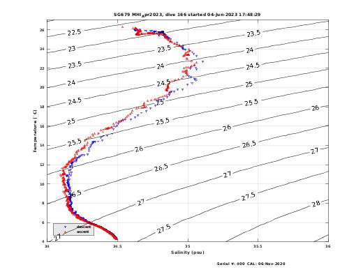 Temperature Salinity Diagnostic