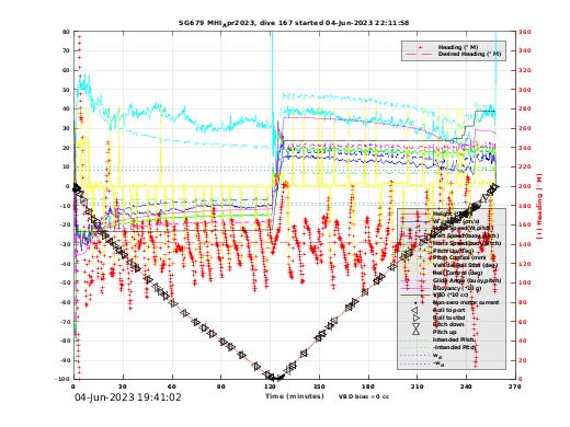 Dive Characteristics