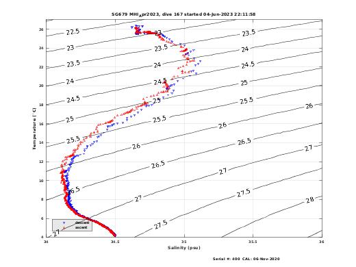 Temperature Salinity Diagnostic