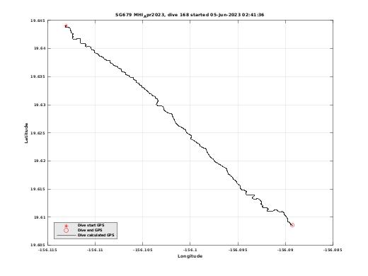 Dive Calculated GPS