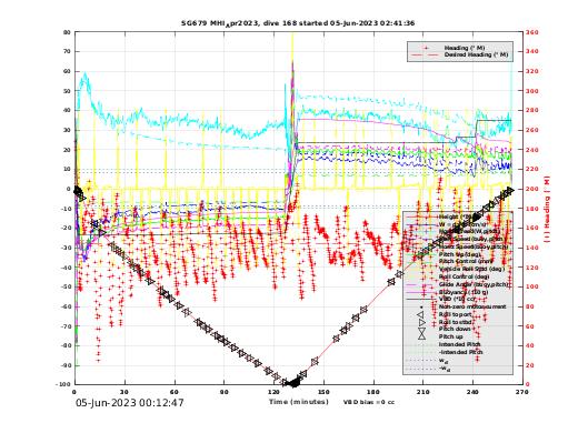 Dive Characteristics