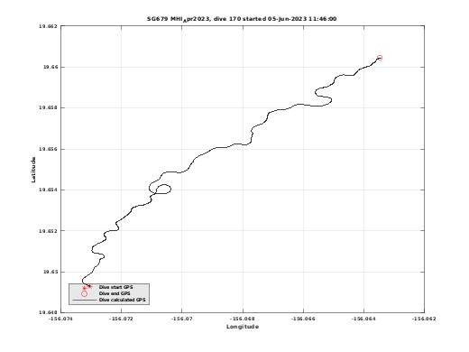 Dive Calculated GPS