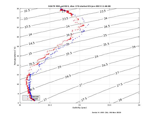 Temperature Salinity Diagnostic