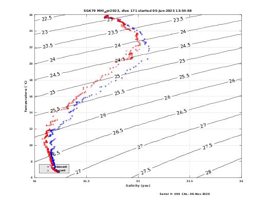 Temperature Salinity Diagnostic