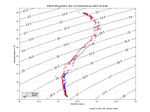 Temperature Salinity Diagnostic