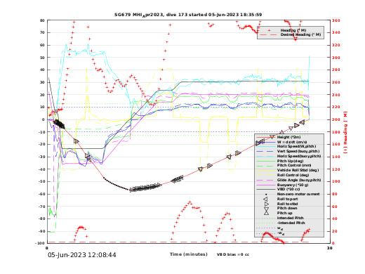 Dive Characteristics