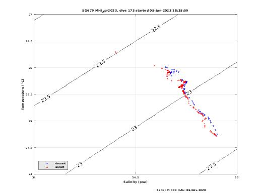 Temperature Salinity Diagnostic