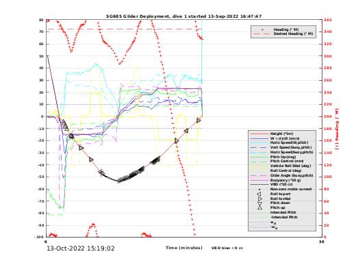 Dive Characteristics