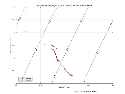 Temperature Salinity Diagnostic