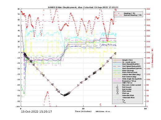 Dive Characteristics