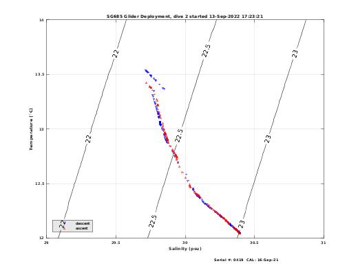 Temperature Salinity Diagnostic