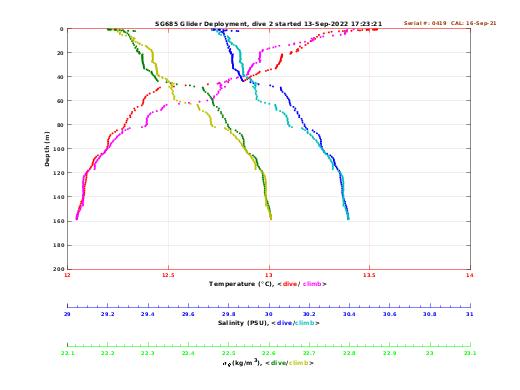 Temperature Salinity