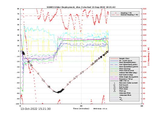 Dive Characteristics