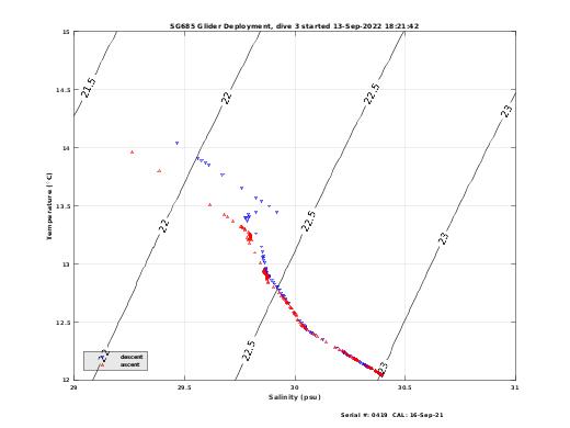 Temperature Salinity Diagnostic