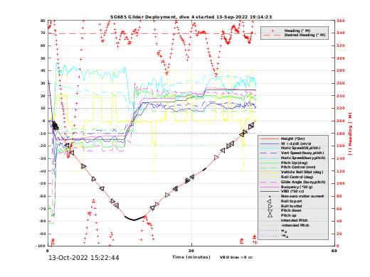 Dive Characteristics