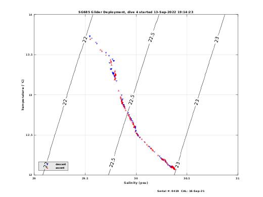 Temperature Salinity Diagnostic