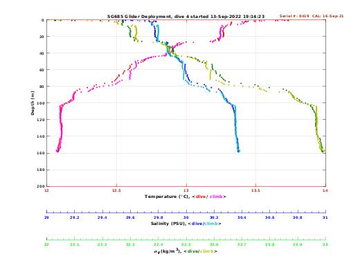 Temperature Salinity