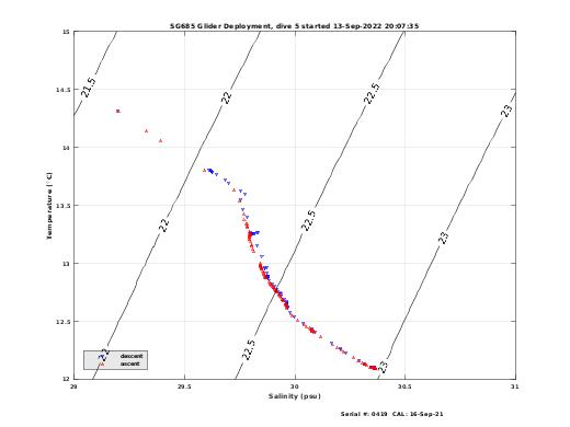 Temperature Salinity Diagnostic