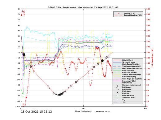 Dive Characteristics