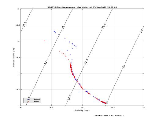 Temperature Salinity Diagnostic