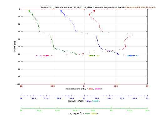 Temperature Salinity