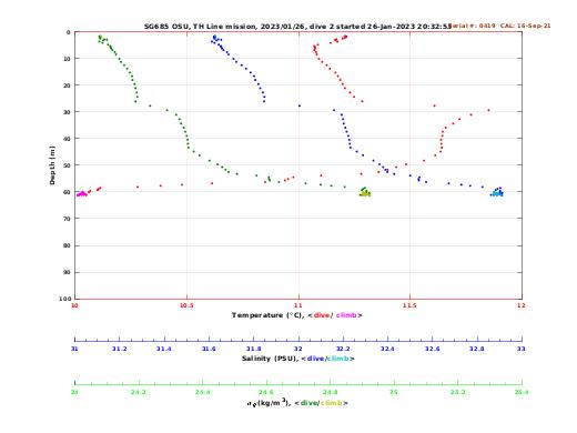 Temperature Salinity