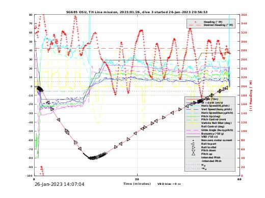 Dive Characteristics