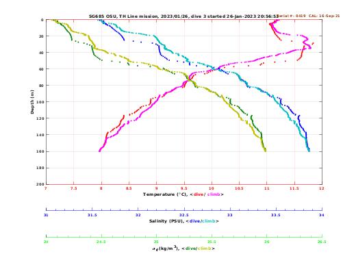 Temperature Salinity