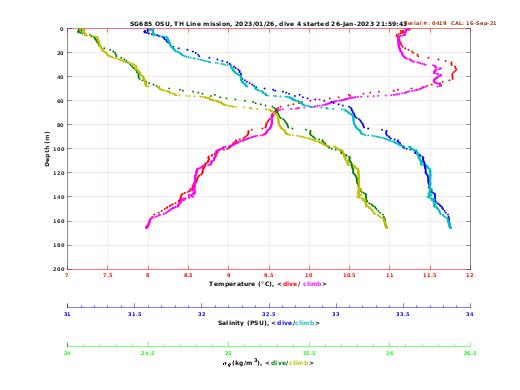 Temperature Salinity