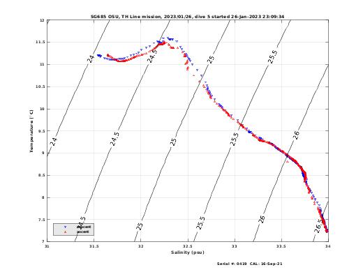 Temperature Salinity Diagnostic