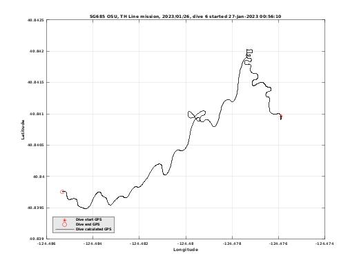 Dive Calculated GPS