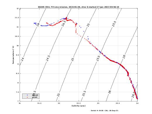 Temperature Salinity Diagnostic