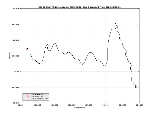 Dive Calculated GPS