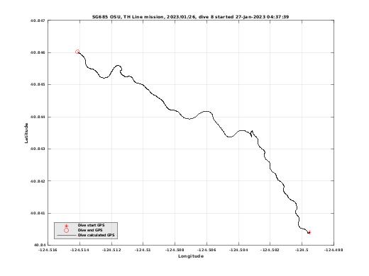 Dive Calculated GPS