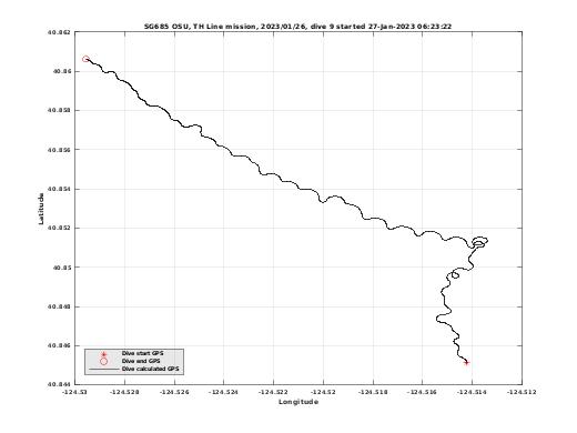 Dive Calculated GPS