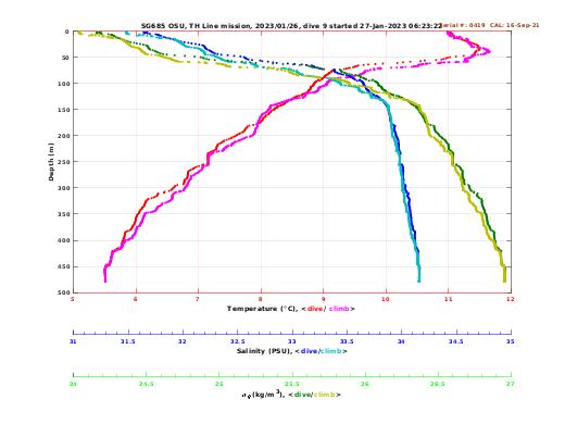 Temperature Salinity