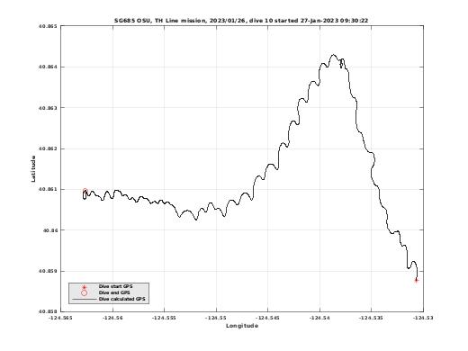 Dive Calculated GPS