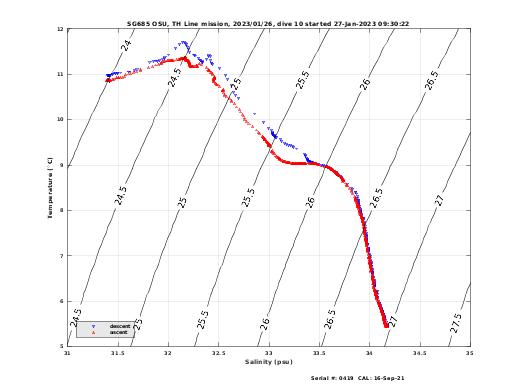 Temperature Salinity Diagnostic