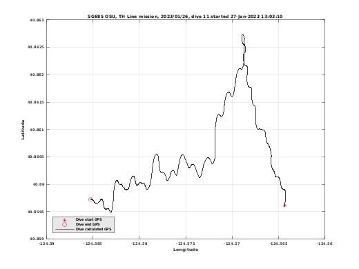 Dive Calculated GPS