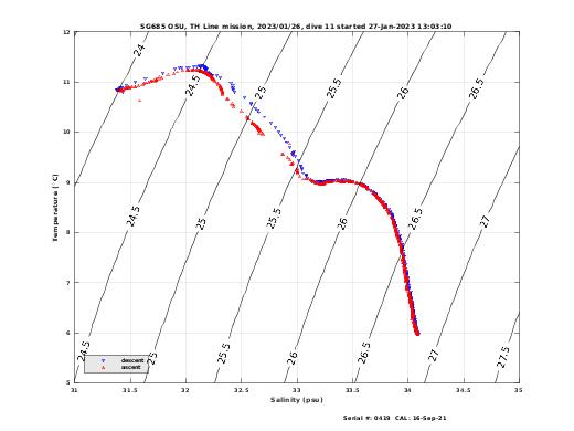 Temperature Salinity Diagnostic