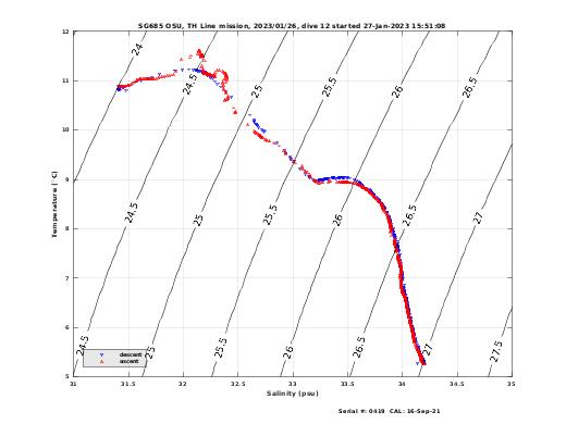 Temperature Salinity Diagnostic