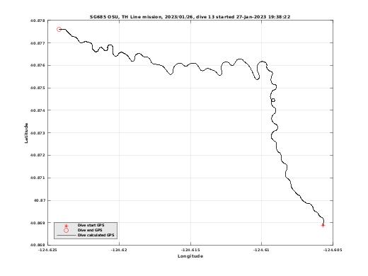 Dive Calculated GPS