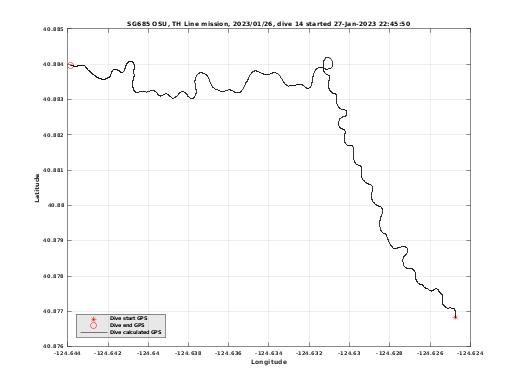 Dive Calculated GPS