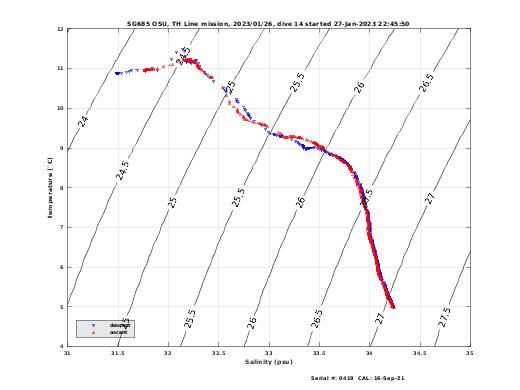 Temperature Salinity Diagnostic